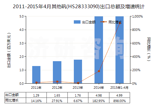 2011-2015年4月其他礬(HS28333090)出口總額及增速統(tǒng)計(jì)